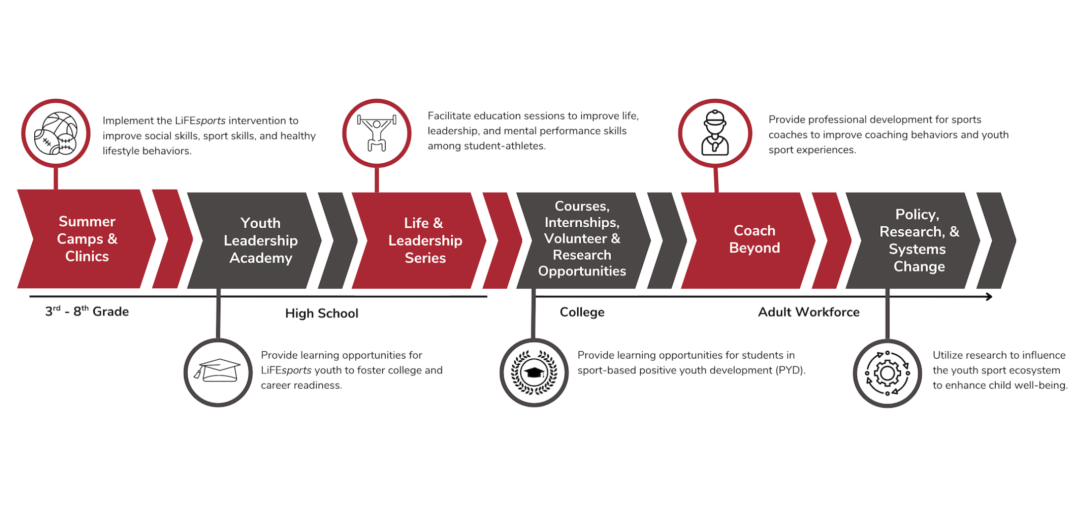 LiFEsports continuum of services in the sport ecosystem